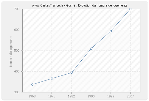 Gosné : Evolution du nombre de logements