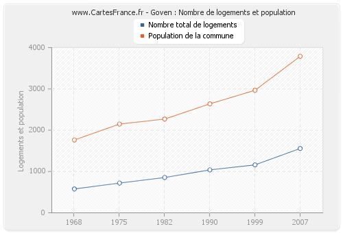 Goven : Nombre de logements et population