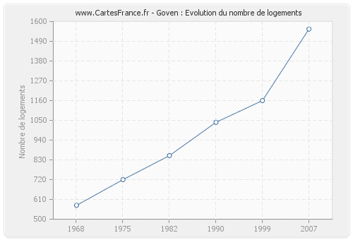 Goven : Evolution du nombre de logements