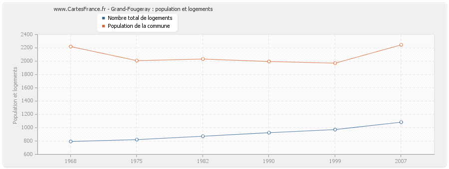 Grand-Fougeray : population et logements