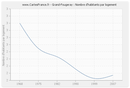 Grand-Fougeray : Nombre d'habitants par logement