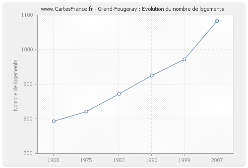 Grand-Fougeray : Evolution du nombre de logements
