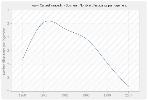 Guichen : Nombre d'habitants par logement