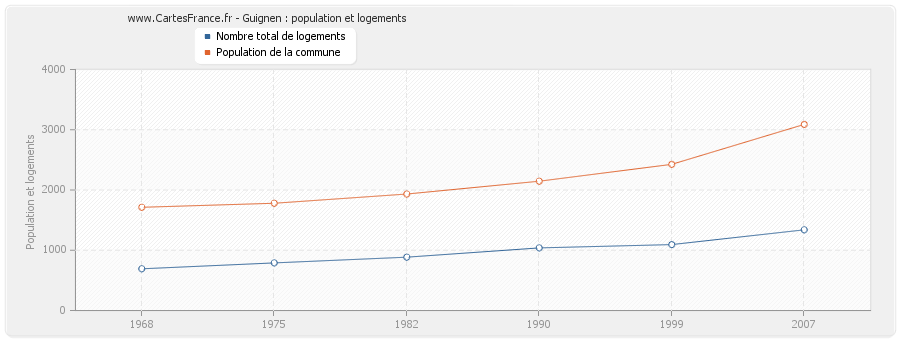 Guignen : population et logements