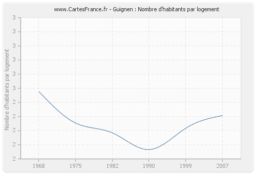 Guignen : Nombre d'habitants par logement