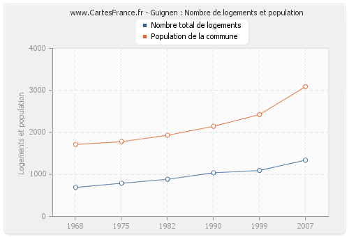 Guignen : Nombre de logements et population