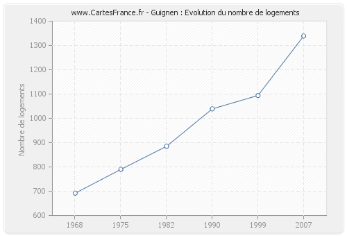 Guignen : Evolution du nombre de logements