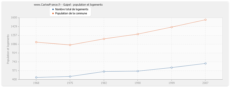 Guipel : population et logements