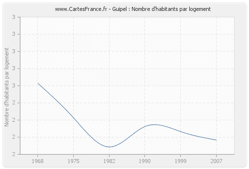 Guipel : Nombre d'habitants par logement