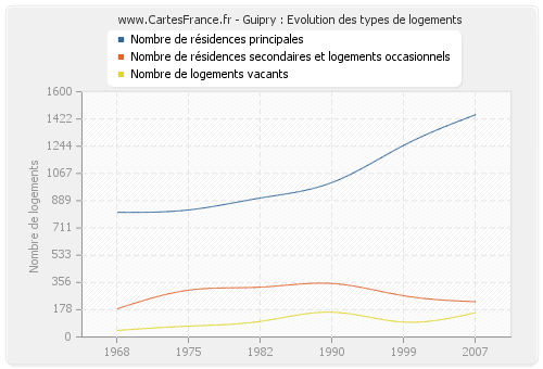 Guipry : Evolution des types de logements