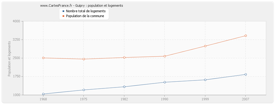 Guipry : population et logements