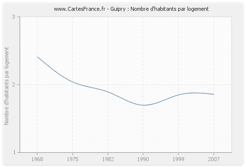 Guipry : Nombre d'habitants par logement