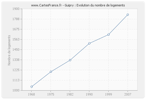 Guipry : Evolution du nombre de logements