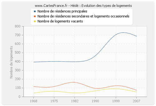 Hédé : Evolution des types de logements