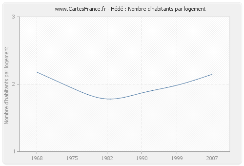 Hédé : Nombre d'habitants par logement