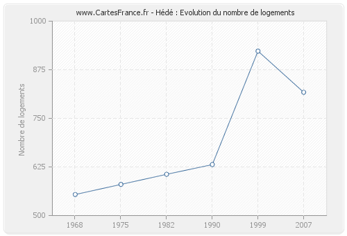 Hédé : Evolution du nombre de logements