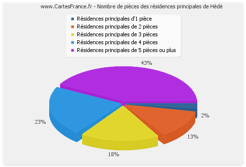 Nombre de pièces des résidences principales de Hédé