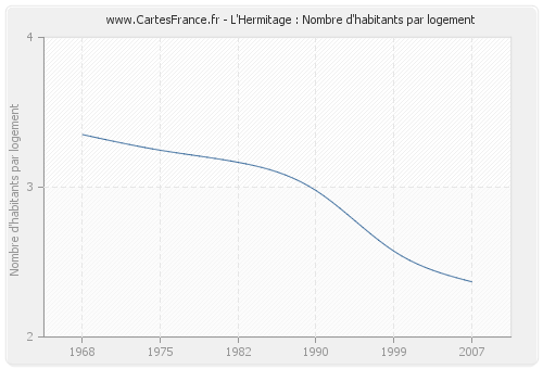 L'Hermitage : Nombre d'habitants par logement