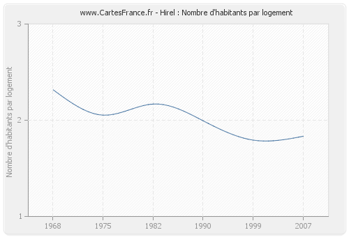 Hirel : Nombre d'habitants par logement