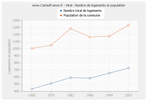 Hirel : Nombre de logements et population