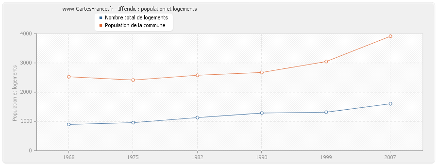 Iffendic : population et logements