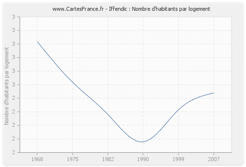 Iffendic : Nombre d'habitants par logement