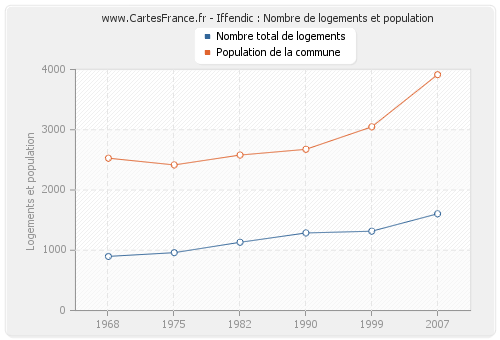 Iffendic : Nombre de logements et population