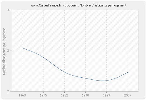 Irodouër : Nombre d'habitants par logement