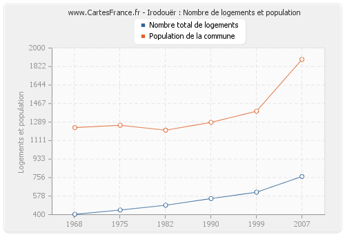 Irodouër : Nombre de logements et population