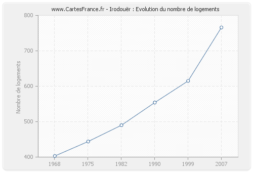 Irodouër : Evolution du nombre de logements