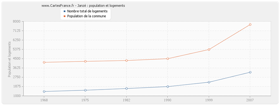 Janzé : population et logements