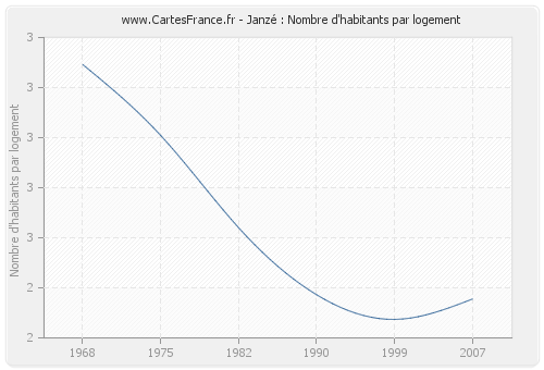 Janzé : Nombre d'habitants par logement