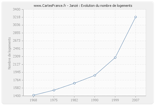 Janzé : Evolution du nombre de logements