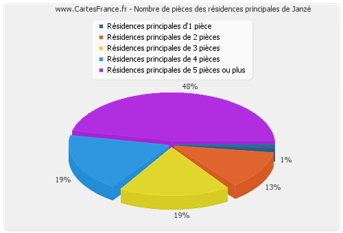 Nombre de pièces des résidences principales de Janzé