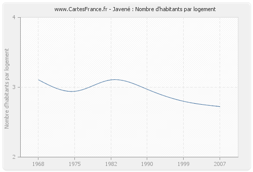 Javené : Nombre d'habitants par logement