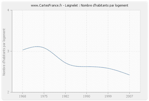 Laignelet : Nombre d'habitants par logement