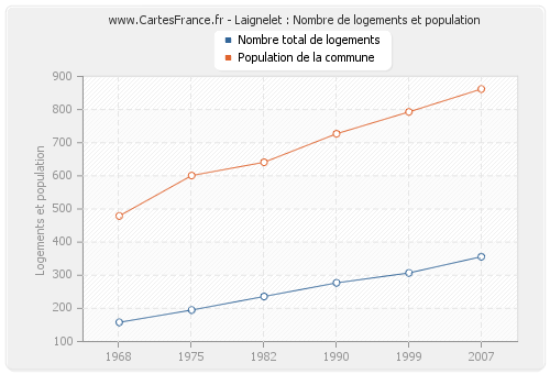 Laignelet : Nombre de logements et population