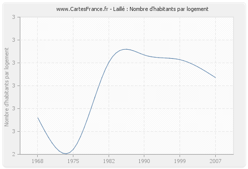 Laillé : Nombre d'habitants par logement