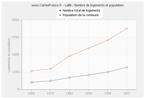 Laillé : Nombre de logements et population