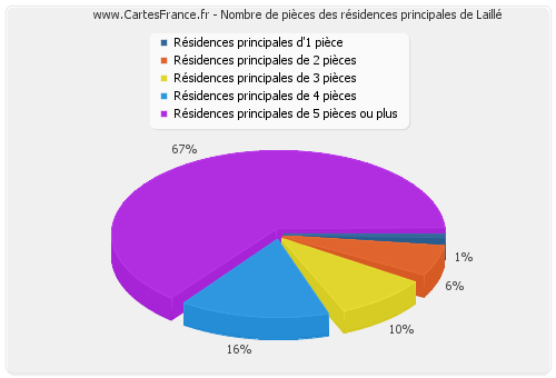 Nombre de pièces des résidences principales de Laillé