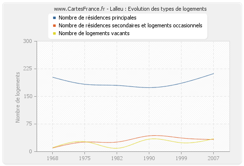 Lalleu : Evolution des types de logements