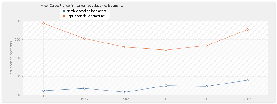 Lalleu : population et logements