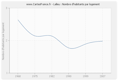 Lalleu : Nombre d'habitants par logement