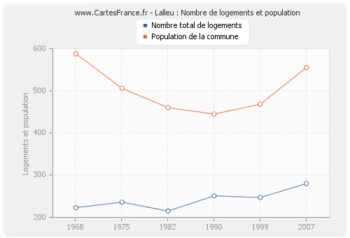 Lalleu : Nombre de logements et population