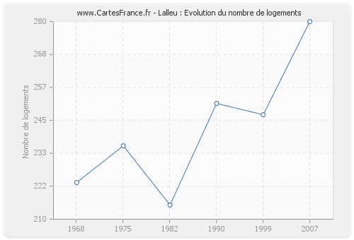 Lalleu : Evolution du nombre de logements