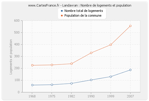 Landavran : Nombre de logements et population