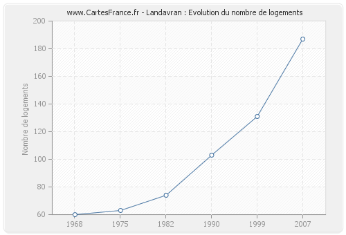 Landavran : Evolution du nombre de logements