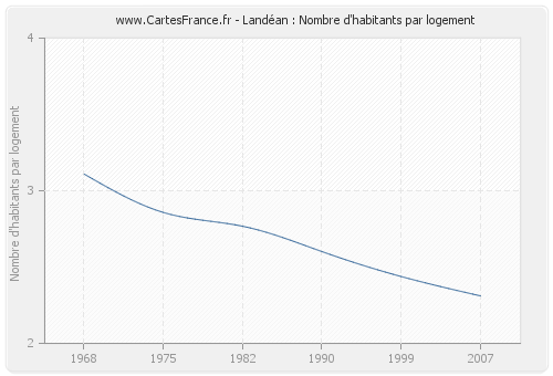 Landéan : Nombre d'habitants par logement