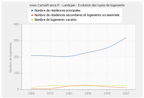 Landujan : Evolution des types de logements