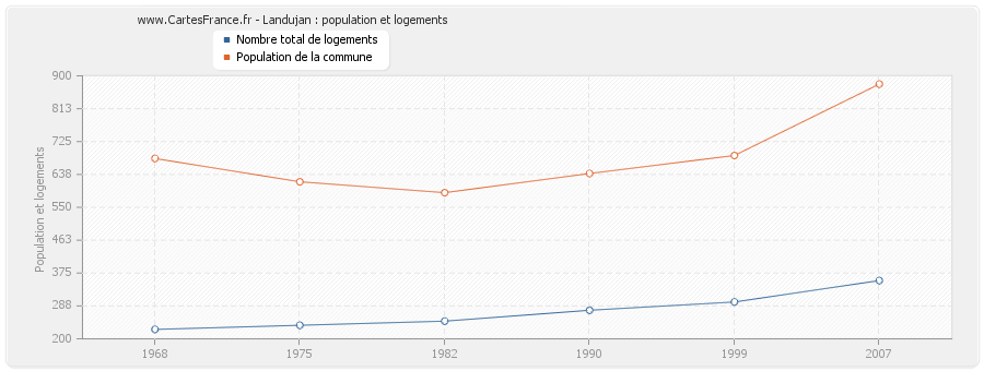 Landujan : population et logements